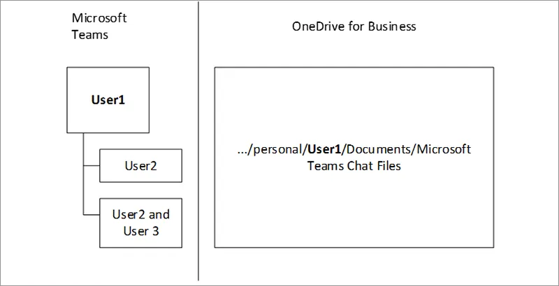 Cách SharePoint và OneDrive tương tác với Microsoft Teams