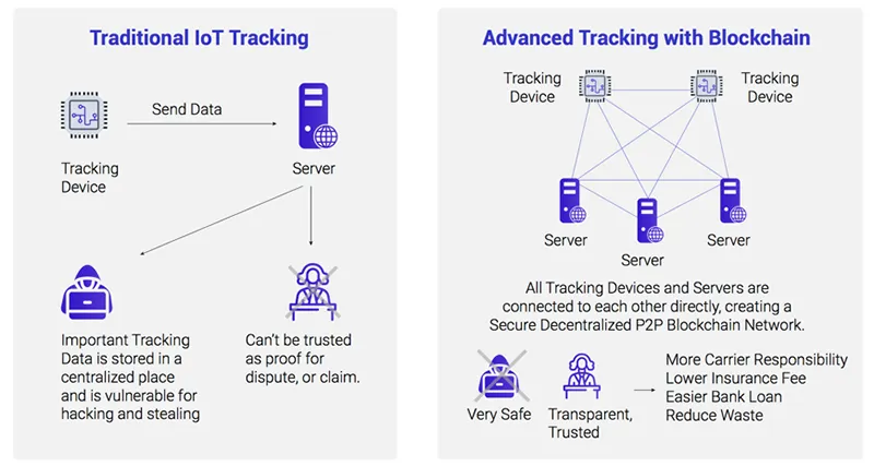 Sử dụng thiết bị công nghệ (IoT) theo dõi điều kiện môi trường