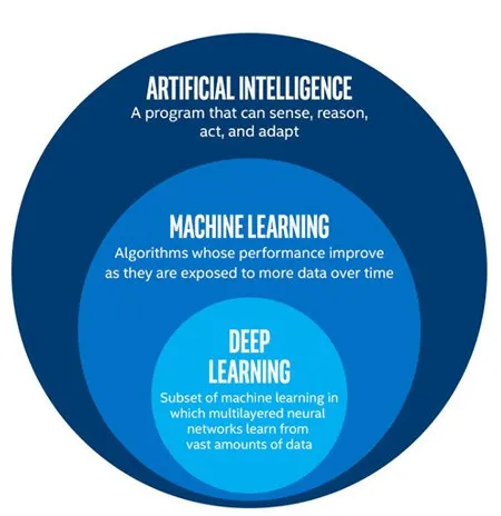 Sự khác biệt giữa AI, machine learning và deep learning